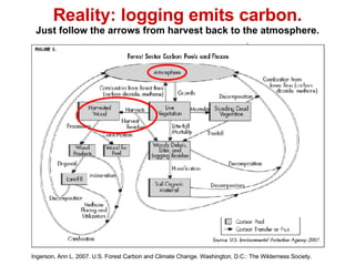 Ingerson, Ann L. 2007. U.S. Forest Carbon and Climate Change. Washington, D.C.: The Wilderness Society. Reality: logging e...