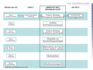 PHASE SIA 112                              INPUT              ARBEITEN BUC                 OUTPUT
                                                              MINERGIE-ECO®

        Phase 1                   Wettbewerbsgrundlagen        Analyse, Beratung          Protokoll, Bericht
 Strategische Planung                  Testplanung                                      Optimierungsmassnahm
                                                          (Wo liegen die Knacknüsse?)             en


       Phase 2                                                   Ausfüllen
      Vorstudie                                            ECO-Nachweisinstrument


       Phase 3                                                Analyse, Beratung
    Projektierung                                          Leitplanken und Hotspots


      Phase 4                                                  Überprüfen von
   Ausschreibung                                           Ausschreibungsunterlagen


      Phase 41                                              Materiallisten der Unter-
      Vergabe                                               nehmer abklären, prüfen


      Phase 52
     Ausführung                                                  Baukontrollen


      Phase 53
   Inbetriebnahme                                            Abschlussmessungen
Grafik: Bau- und Umweltchemie AG, Zürich
 