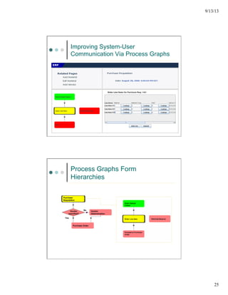 9/13/13
25
49
Improving System-User
Communication Via Process Graphs
Add Material
Edit Material
Add Vendor
Process Graphs Form
Hierarchies
 