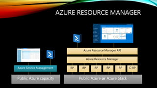 AZURE RESOURCE MANAGER
Azure Service Management
Azure Resource Manager API
RP RPRP RP RP C-RP
Azure Resource Manager
Public Azure capacity Public Azure or Azure Stack
 