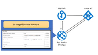 App Service
Web App
Azure ADKey Vault
Managed Service Account
 