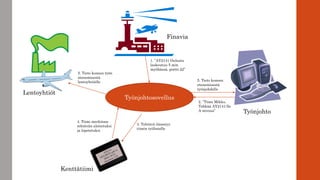 Työnjohto
Kenttätiimi
Lentoyhtiöt
Työnjohtosovellus
1. ”AY2141 Oulusta
laskeutuu 5 min
myöhässä, portti 22”
2. ”Tiimi Mikko,
Tehkää AY2141:lle
A-siivous”
3. Tehtävä ilmestyy
tiimin työlistalle
4. Tiimi merkitsee
tehtävän aloitetuksi
ja lopetetuksi
5. Tieto koneen työn
etenemisestä
lentoyhtiöille 5. Tieto koneen
etenemisestä
työnjohdolle
Finavia
 