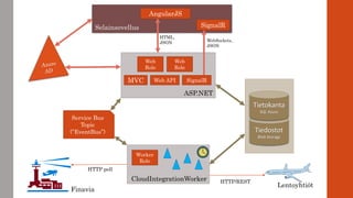 Tiedostot
Blob Storage
Tietokanta
SQL Azure
ASP.NET
Web
Role
Web
Role
MVC Web API SignalR
Finavia
CloudIntegrationWorker
Worker
Role
HTTP poll
Service Bus
Topic
(”EventBus”)
Selainsovellus SignalR
AngularJS
HTML,
JSON WebSockets,
JSON
HTTP/REST
Lentoyhtiöt
 