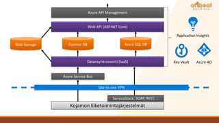 Kojamon liiketoimintajärjestelmät
ServiceStack, SOAP, REST, …
Azure Service Bus
Site-to-site VPN
Web API (ASP.NET Core)
Azure SQL DBCosmos DB
Key Vault Azure AD
Azure API Management
Blob Storage
Datansynkronointi (IaaS)
Application Insights
 