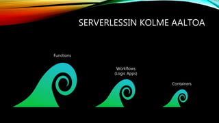 SERVERLESSIN KOLME AALTOA
Functions
Workflows
(Logic Apps)
Containers
 