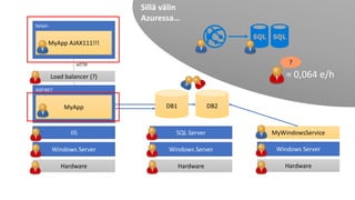 Windows Server
IIS
Hardware
ASP.NET
MyApp
Selain
MyApp AJAX111!!!
HTTP
Load balancer (?)
Windows Server
SQL Server
Hardware
DB2DB1
Windows Server
Hardware
MyWindowsService
Sillä välin
Azuressa…
= 0,064 e/h
?
 
