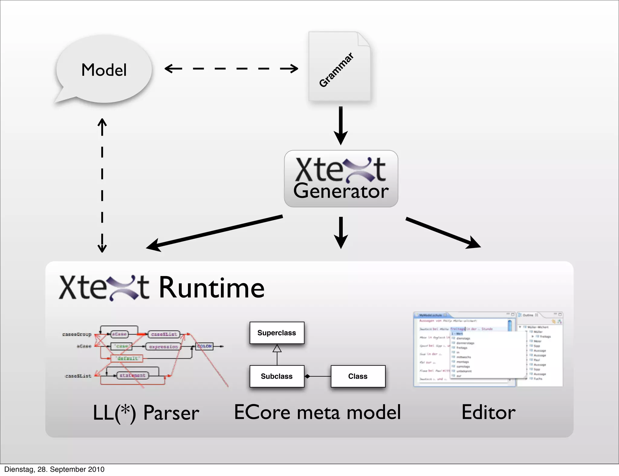 Superclass
Subclass Class
ECore meta model
LL(*) Parser Editor
Model
G
r
a
m
m
a
r
Generator
Runtime
Dienstag, 28. September 2010
 