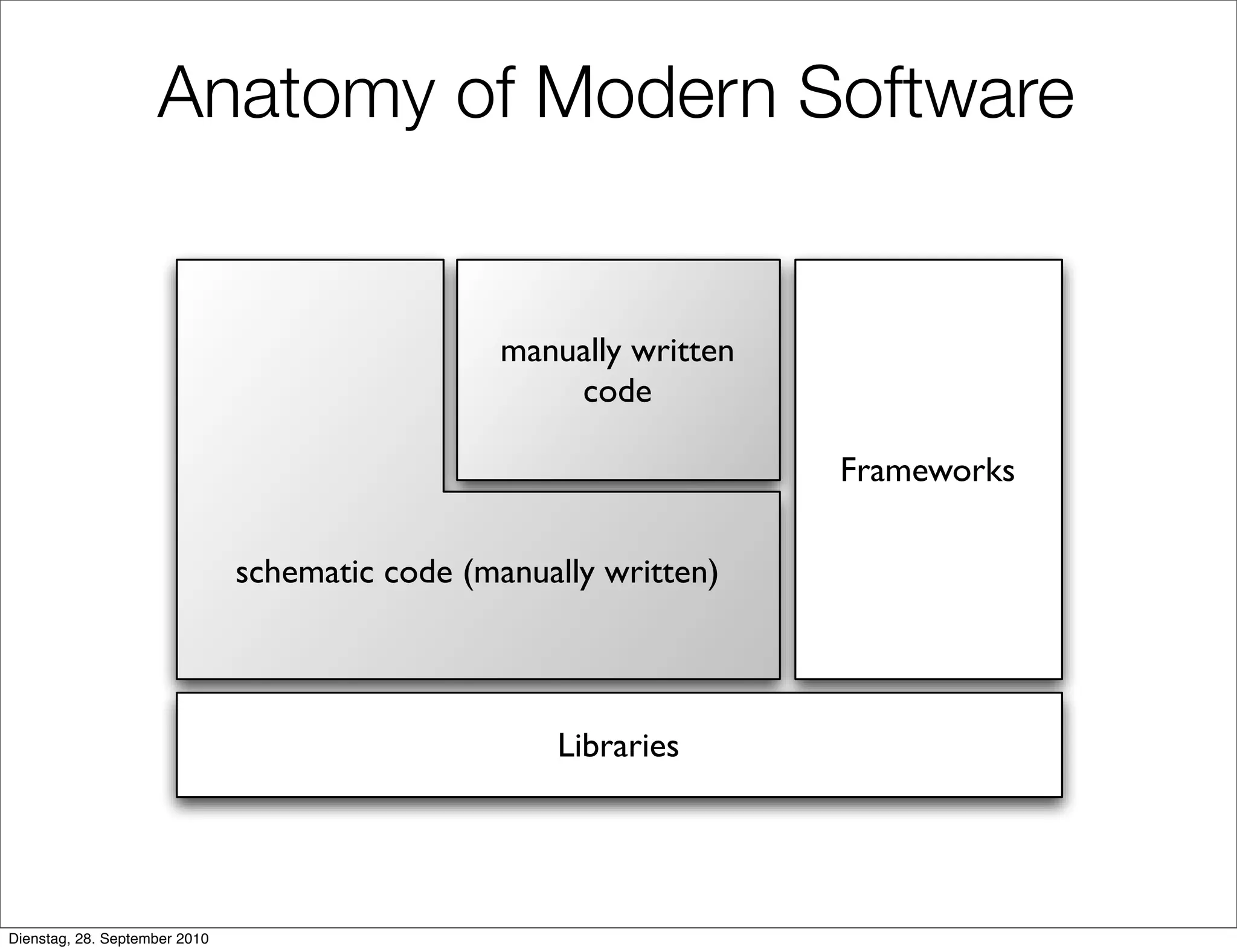 Anatomy of Modern Software
schematic code (manually written)
Libraries
Frameworks
manually written
code
Dienstag, 28. September 2010
 