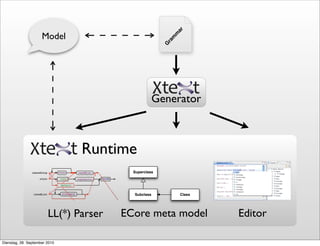 Superclass
Subclass Class
ECore meta model
LL(*) Parser Editor
Model
G
r
a
m
m
a
r
Generator
Runtime
Dienstag, 28. September 2010
 