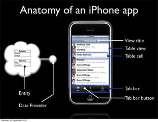Anatomy of an iPhone app
Table view
View title
Tab bar
Tab bar button
Name
Image
Speaker
Title
Location
Session
Entity
Data Provider
Table cell
Dienstag, 28. September 2010
 
