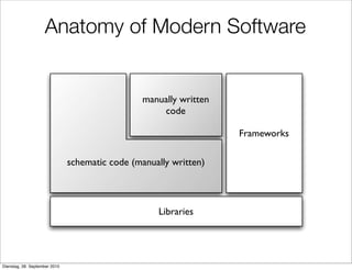 Anatomy of Modern Software
schematic code (manually written)
Libraries
Frameworks
manually written
code
Dienstag, 28. September 2010
 