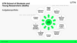 UTN School of Students and
Young Researchers (StaRs)
Aufgabenportfolio
UTN
StaRs
Digital
LEAD
Center 1
Application/
Admission
Process
2
Welcome/
Internat.
Center.
3 Study
program
(quality
management)
4 Doctoral
students
Service
5 Career
Center
6
Language/
Cultural
Center
7
Diversity,
Equity,
Inclusion,
DEI Office
8 Digital
Library
9 Alumni
Service
Later: Center outside UTN School
19
Later: Center outside UTN School
Prof. Dr. Isa Jahnke
 