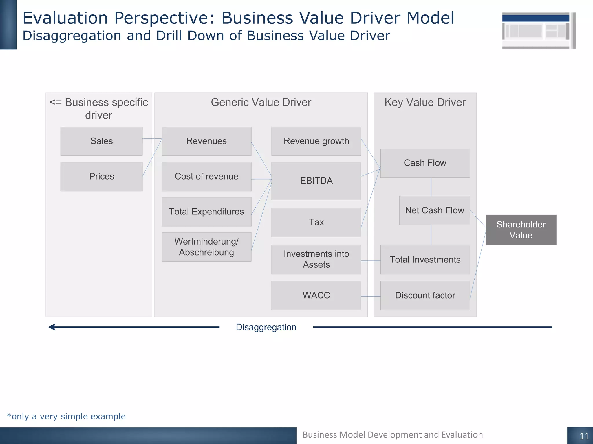 Introducing a Business Model Development and Evaluation Framework ...