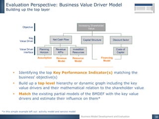 Introducing a Business Model Development and Evaluation Framework ...