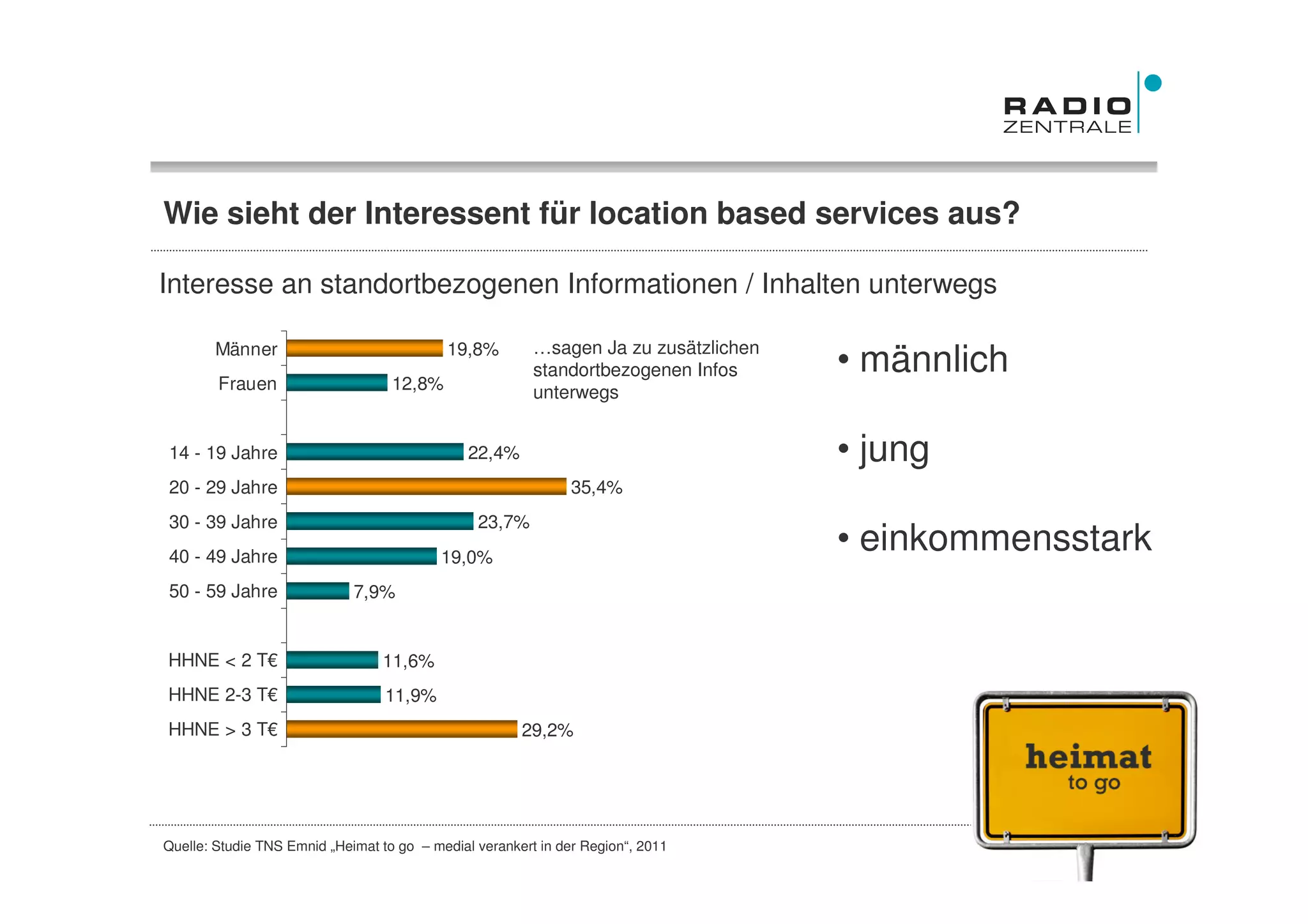 Wie sieht der Interessent für location based services aus?

Interesse an standortbezogenen Informationen / Inhalten unterwegs

        Männer                             19,8%         …sagen Ja zu zusätzlichen
        Frauen                     12,8%
                                                         standortbezogenen Infos     • männlich
                                                         unterwegs


14 - 19 Jahre                                  22,4%                                 • jung
20 - 29 Jahre                                                  35,4%
30 - 39 Jahre                                   23,7%
40 - 49 Jahre                             19,0%
                                                                                     • einkommensstark
50 - 59 Jahre                7,9%


HHNE < 2 T€                      11,6%
HHNE 2-3 T€                       11,9%
HHNE > 3 T€                                            29,2%




Quelle: Studie TNS Emnid „Heimat to go – medial verankert in der Region“, 2011                    Frühjahr 2011
 