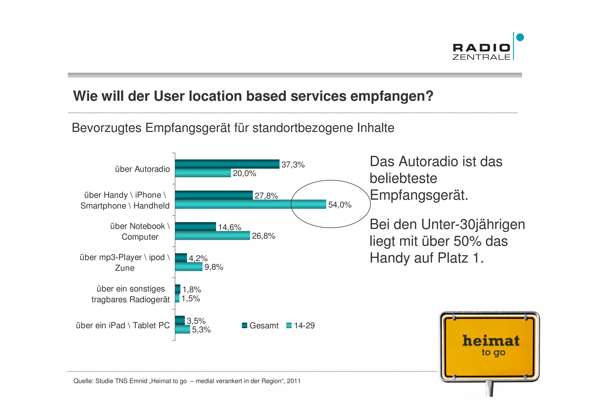 Wie will der User location based services empfangen?

Bevorzugtes Empfangsgerät für standortbezogene Inhalte


              über Autoradio
                                                                       37,3%               Das Autoradio ist das
                                                      20,0%
                                                                                           beliebteste
   über Handy  iPhone                                       27,8%                        Empfangsgerät.
  Smartphone  Handheld                                                            54,0%

            über Notebook                       14,6%                                     Bei den Unter-30jährigen
              Computer                                       26,8%
                                                                                           liegt mit über 50% das
  über mp3-Player  ipod              4,2%                                                Handy auf Platz 1.
          Zune                             9,8%

        über ein sonstiges          1,8%
      tragbares Radiogerät          1,5%

                                      3,5%
über ein iPad  Tablet PC                                   Gesamt         14-29
                                       5,3%




Quelle: Studie TNS Emnid „Heimat to go – medial verankert in der Region“, 2011                               Frühjahr 2011
 