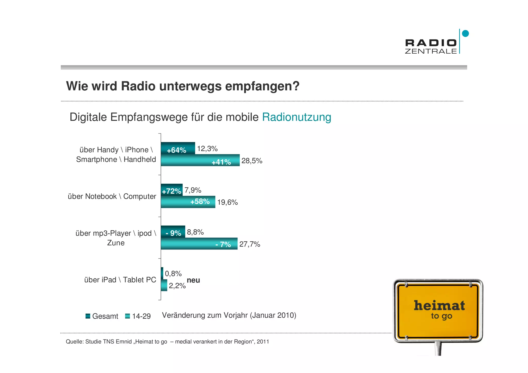 Wie wird Radio unterwegs empfangen?

 Digitale Empfangswege für die mobile Radionutzung

    über Handy  iPhone              +64%        12,3%
   Smartphone  Handheld                               +41%        28,5%



                                    +72% 7,9%
über Notebook  Computer
                                           +58% 19,6%



   über mp3-Player  ipod            - 9% 8,8%
           Zune                                          - 7%     27,7%


                                     0,8%
       über iPad  Tablet PC                  neu
                                       2,2%



          Gesamt         14-29      Veränderung zum Vorjahr (Januar 2010)


Quelle: Studie TNS Emnid „Heimat to go – medial verankert in der Region“, 2011   Frühjahr 2011
 