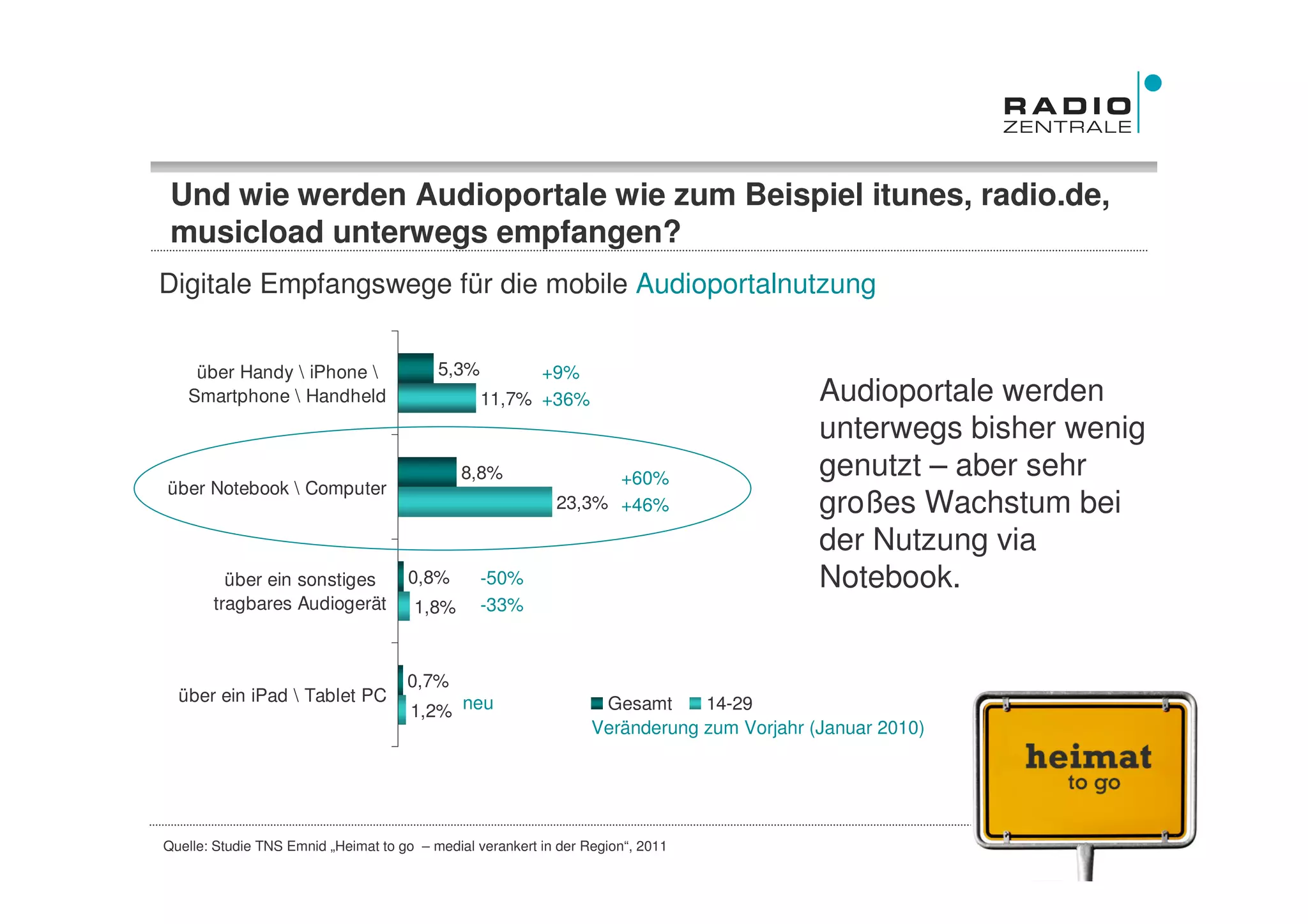 Und wie werden Audioportale wie zum Beispiel itunes, radio.de,
 musicload unterwegs empfangen?
Digitale Empfangswege für die mobile Audioportalnutzung


    über Handy  iPhone                  5,3%         +9%
   Smartphone  Handheld                         11,7% +36%                                Audioportale werden
                                                                                           unterwegs bisher wenig
                                              8,8%                +60%                     genutzt – aber sehr
über Notebook  Computer
                                                            23,3% +46%                     großes Wachstum bei
                                                                                           der Nutzung via
         über ein sonstiges          0,8%        -50%                                      Notebook.
       tragbares Audiogerät           1,8%       -33%



                                     0,7%
  über ein iPad  Tablet PC
                                      1,2% neu                     Gesamt     14-29
                                                                  Veränderung zum Vorjahr (Januar 2010)




Quelle: Studie TNS Emnid „Heimat to go – medial verankert in der Region“, 2011                              Frühjahr 2011
 