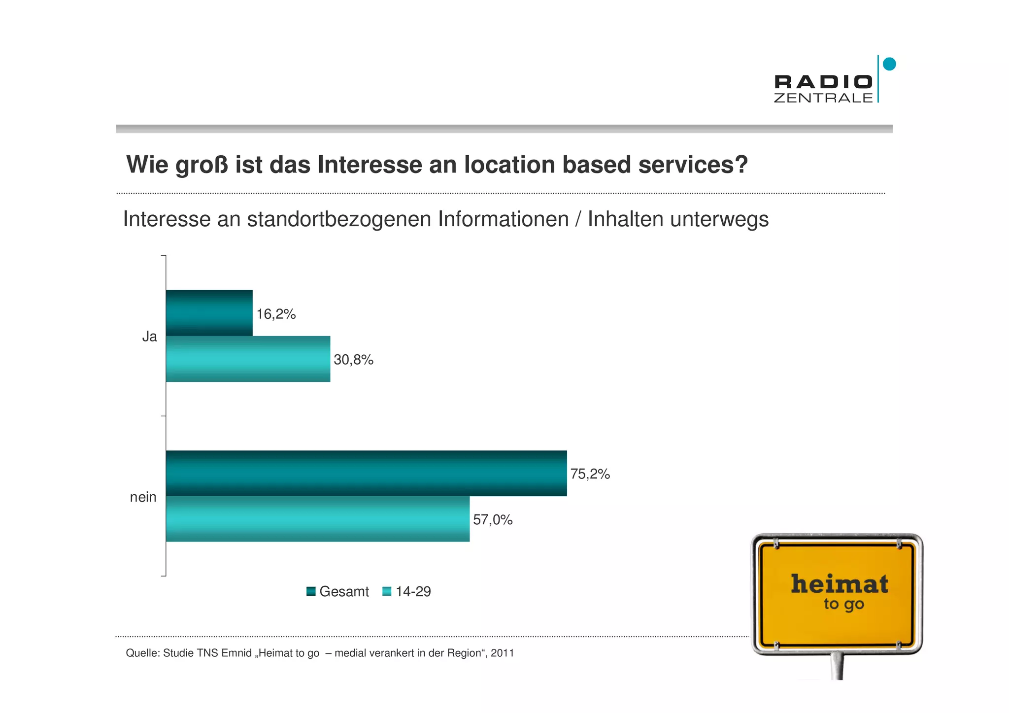 Wie groß ist das Interesse an location based services?

Interesse an standortbezogenen Informationen / Inhalten unterwegs



                          16,2%
   Ja
                                         30,8%




                                                                                 75,2%
nein
                                                                     57,0%




                                      Gesamt          14-29



Quelle: Studie TNS Emnid „Heimat to go – medial verankert in der Region“, 2011           Frühjahr 2011
 