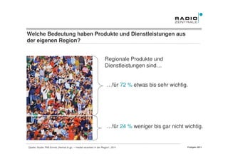 Welche Bedeutung haben Produkte und Dienstleistungen aus
der eigenen Region?


                                                                   Regionale Produkte und
                                                                   Dienstleistungen sind…


                                                                     …für 72 % etwas bis sehr wichtig.




                                                                     …für 24 % weniger bis gar nicht wichtig.


Quelle: Studie TNS Emnid „Heimat to go – medial verankert in der Region“, 2011                        Frühjahr 2011
 
