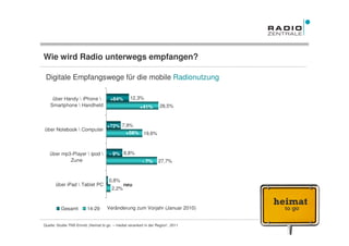 Wie wird Radio unterwegs empfangen?

 Digitale Empfangswege für die mobile Radionutzung

    über Handy  iPhone              +64%        12,3%
   Smartphone  Handheld                               +41%        28,5%



                                    +72% 7,9%
über Notebook  Computer
                                           +58% 19,6%



   über mp3-Player  ipod            - 9% 8,8%
           Zune                                          - 7%     27,7%


                                     0,8%
       über iPad  Tablet PC                  neu
                                       2,2%



          Gesamt         14-29      Veränderung zum Vorjahr (Januar 2010)


Quelle: Studie TNS Emnid „Heimat to go – medial verankert in der Region“, 2011   Frühjahr 2011
 