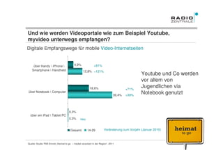 Und wie werden Videoportale wie zum Beispiel Youtube,
myvideo unterwegs empfangen?
Digitale Empfangswege für mobile Video-Internetseiten


    über Handy  iPhone                  4,9%             +81%
   Smartphone  Handheld                          12,8% +121%
                                                                                             Youtube und Co werden
                                                                                             vor allem von
                                                        18,6%                        +71%
                                                                                             Jugendlichen via
über Notebook  Computer
                                                                             39,4%   +39%
                                                                                             Notebook genutzt


                                     0,3%
  über ein iPad  Tablet PC
                                     0,3%      neu


                                      Gesamt         14-29           Veränderung zum Vorjahr (Januar 2010)



Quelle: Studie TNS Emnid „Heimat to go – medial verankert in der Region“, 2011                               Frühjahr 2011
 