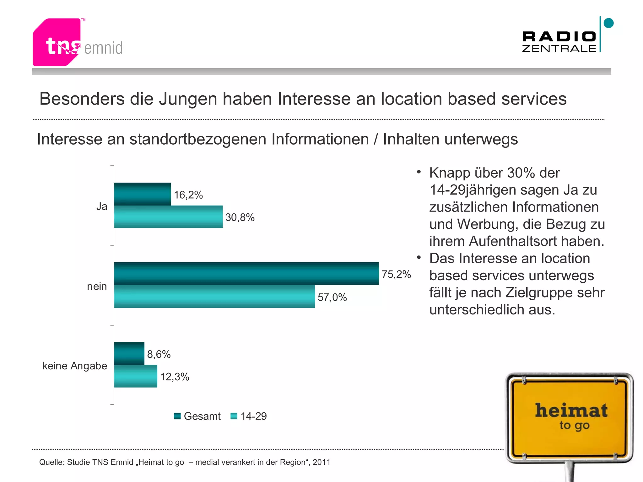Besonders die Jungen haben Interesse an location based services  Knapp über 30% der 14-29jährigen sagen Ja zu zusätzlichen Informationen und Werbung, die Bezug zu ihrem Aufenthaltsort haben.  Das Interesse an location based services unterwegs fällt je nach Zielgruppe sehr unterschiedlich aus. Interesse an standortbezogenen Informationen / Inhalten unterwegs 