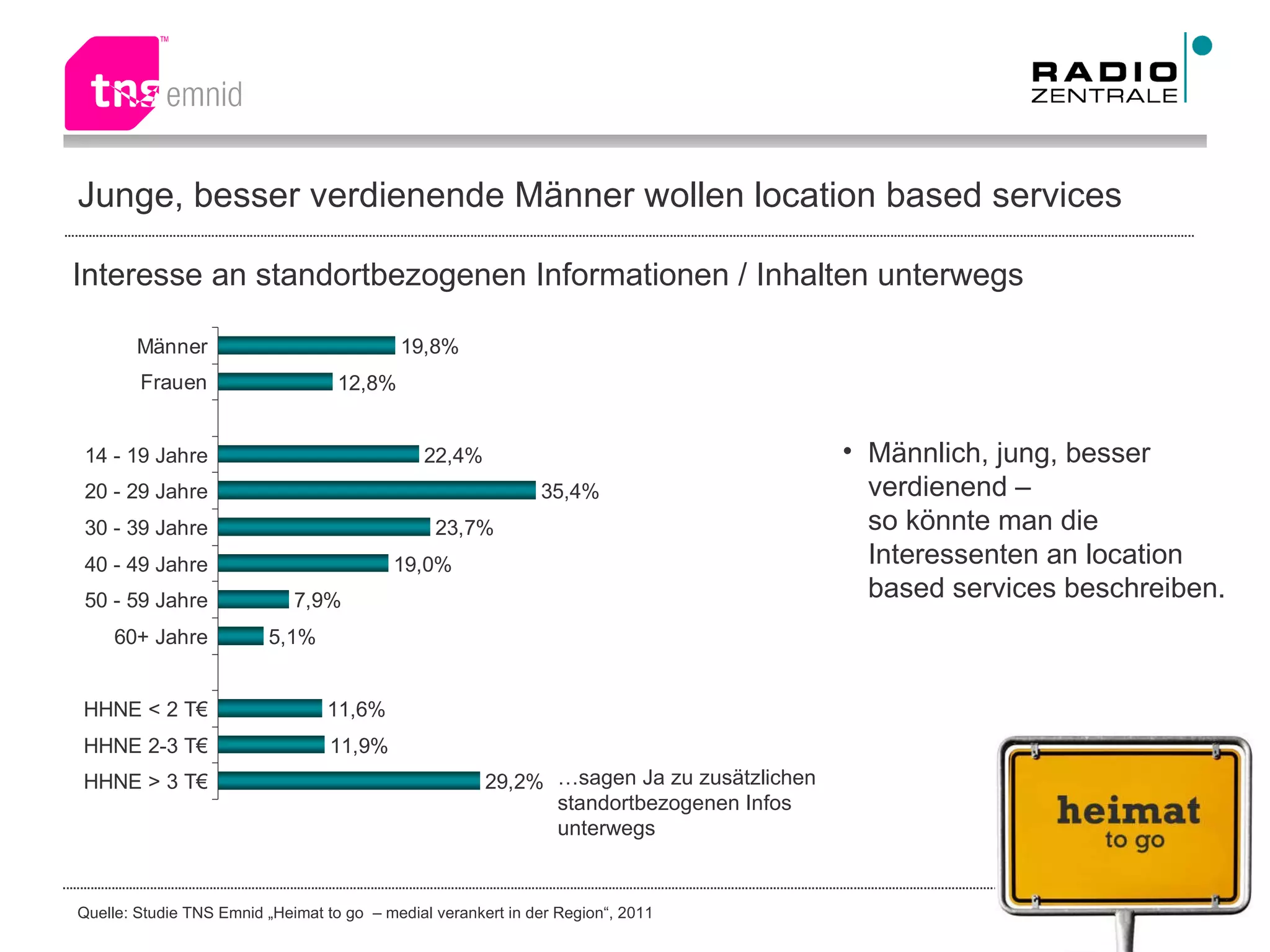 Junge, besser verdienende Männer wollen location based services  Männlich, jung, besser verdienend –  so könnte man die Interessenten an location based services beschreiben. … sagen Ja zu zusätzlichen standortbezogenen Infos unterwegs Interesse an standortbezogenen Informationen / Inhalten unterwegs 