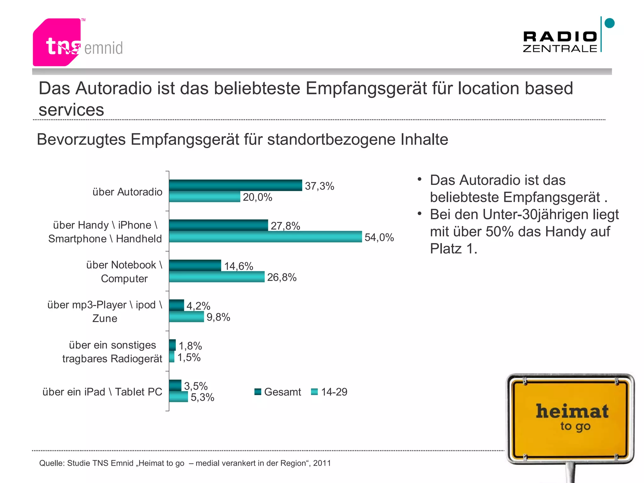 Das Autoradio ist das beliebteste Empfangsgerät für location based services Bevorzugtes Empfangsgerät für standortbezogene Inhalte Das Autoradio ist das beliebteste Empfangsgerät . Bei den Unter-30jährigen liegt mit über 50% das Handy auf Platz 1. 