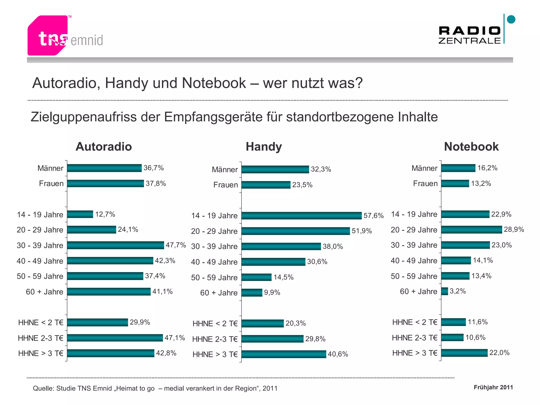 Autoradio, Handy und Notebook – wer nutzt was? Zielguppenaufriss der Empfangsgeräte für standortbezogene Inhalte Autoradio Handy Notebook 