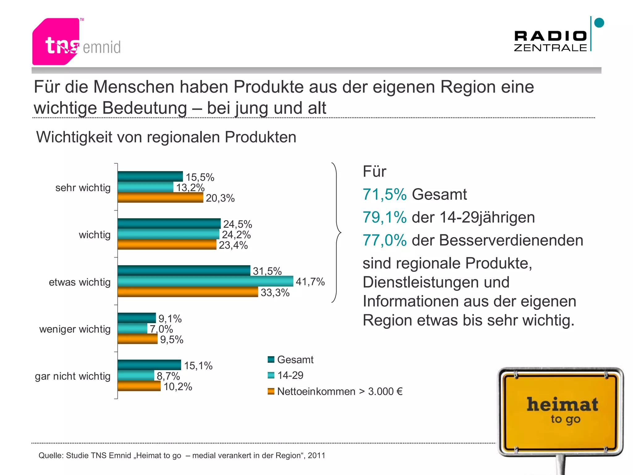 Für die Menschen haben Produkte aus der eigenen Region eine wichtige Bedeutung – bei jung und alt Wichtigkeit von regionalen Produkten Für 71,5%  Gesamt 79,1%  der 14-29jährigen 77,0%  der Besserverdienenden  sind regionale Produkte, Dienstleistungen und Informationen aus der eigenen Region etwas bis sehr wichtig. 