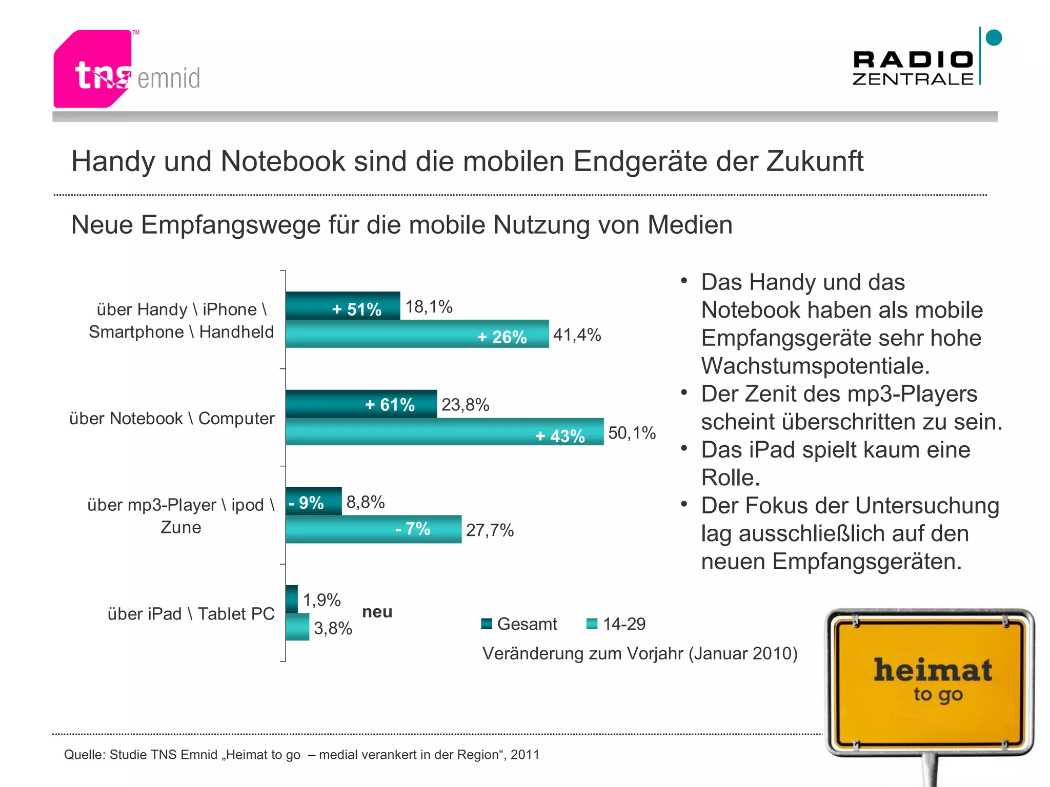Neue Empfangswege für die mobile Nutzung von Medien + 51% neu + 26% + 43% + 61% - 7% - 9% Veränderung zum Vorjahr (Januar 2010) Das Handy und das Notebook haben als mobile Empfangsgeräte sehr hohe Wachstumspotentiale. Der Zenit des mp3-Players scheint überschritten zu sein. Das iPad spielt kaum eine Rolle. Der Fokus der Untersuchung lag ausschließlich auf den neuen Empfangsgeräten. Handy und Notebook sind die mobilen Endgeräte der Zukunft 