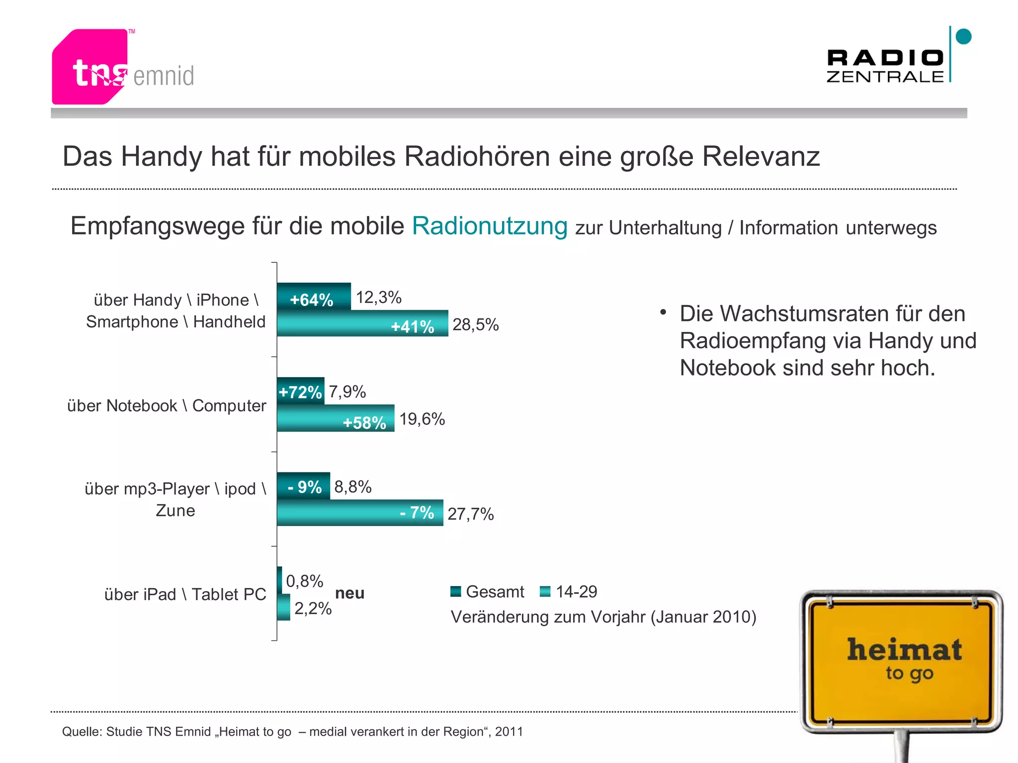 Das Handy hat für mobiles Radiohören eine große Relevanz +64% neu +41% +58% +72% - 7% - 9% Die Wachstumsraten für den Radioempfang via Handy und Notebook sind sehr hoch. Veränderung zum Vorjahr (Januar 2010) Empfangswege für die mobile  Radionutzung   zur Unterhaltung / Information   unterwegs 