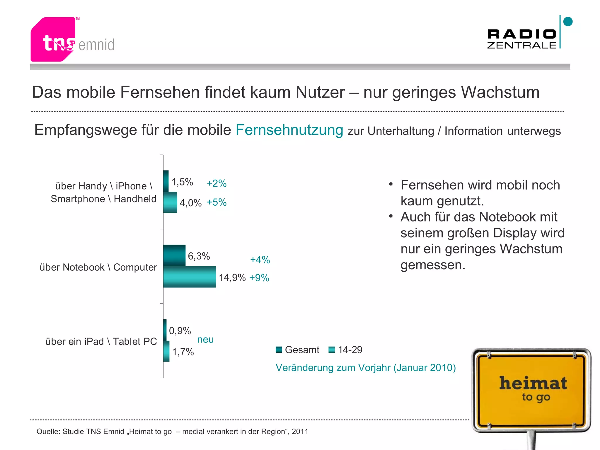 Das mobile Fernsehen findet kaum Nutzer – nur geringes Wachstum +2% neu +5% +9% +4% Fernsehen wird mobil noch kaum genutzt. Auch für das Notebook mit seinem großen Display wird nur ein geringes Wachstum gemessen. Veränderung zum Vorjahr (Januar 2010) Empfangswege für die mobile  Fernsehnutzung   zur Unterhaltung / Information   unterwegs 