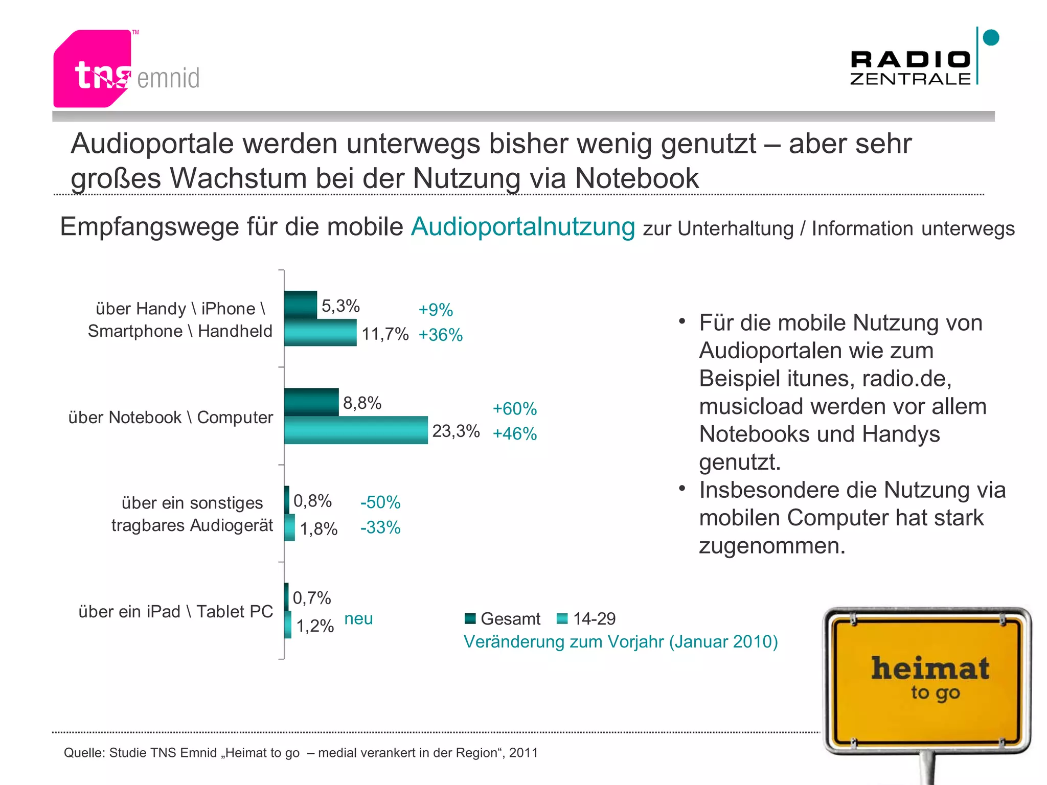 Audioportale werden unterwegs bisher wenig genutzt – aber sehr großes Wachstum bei der Nutzung via Notebook Für die mobile Nutzung von Audioportalen wie zum Beispiel itunes, radio.de, musicload werden vor allem Notebooks und Handys genutzt. Insbesondere die Nutzung via mobilen Computer hat stark zugenommen. Veränderung zum Vorjahr (Januar 2010) +9% +36% +60% +46% -50% -33% neu Empfangswege für die mobile  Audioportalnutzung   zur Unterhaltung / Information   unterwegs 