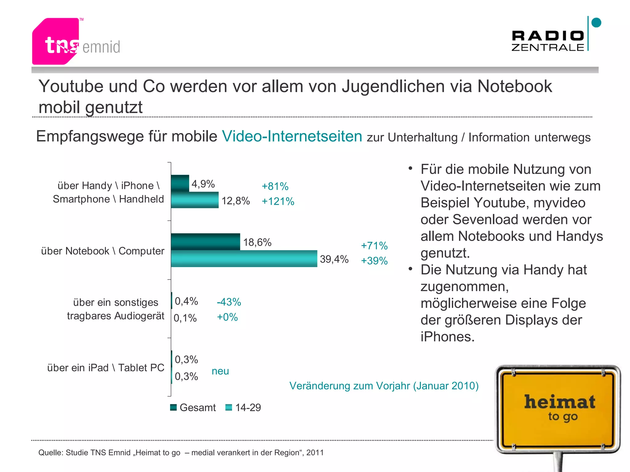 Youtube und Co werden vor allem von Jugendlichen via Notebook mobil genutzt Für die mobile Nutzung von Video-Internetseiten wie zum Beispiel Youtube, myvideo oder Sevenload werden vor allem Notebooks und Handys genutzt. Die Nutzung via Handy hat zugenommen, möglicherweise eine Folge der größeren Displays der iPhones.  Veränderung zum Vorjahr (Januar 2010) +81% +121% +71% +39% -43% +0% neu Empfangswege für mobile  Video-Internetseiten   zur Unterhaltung / Information   unterwegs 