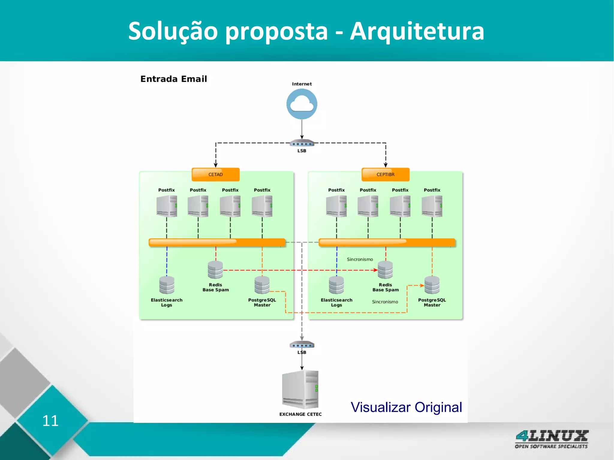 11
Solução proposta - Arquitetura
Visualizar Original
 