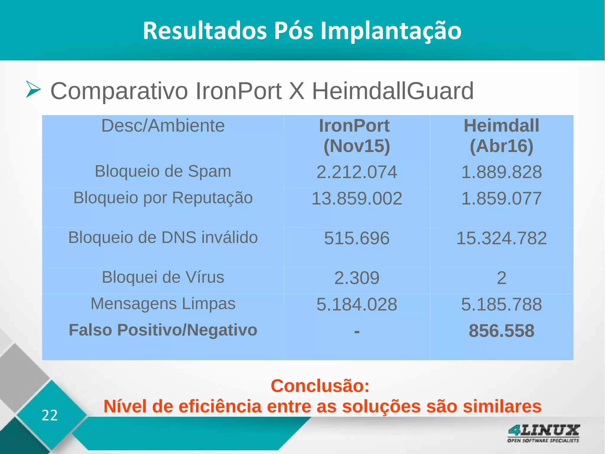 22
Resultados Pós Implantação
Desc/Ambiente IronPort
(Nov15)
Heimdall
(Abr16)
Bloqueio de Spam 2.212.074 1.889.828
Bloqueio por Reputação 13.859.002 1.859.077
Bloqueio de DNS inválido 515.696 15.324.782
Bloquei de Vírus 2.309 2
Mensagens Limpas 5.184.028 5.185.788
Falso Positivo/Negativo - 856.558
➢ Comparativo IronPort X HeimdallGuard
Conclusão:
Nível de eficiência entre as soluções são similares
 