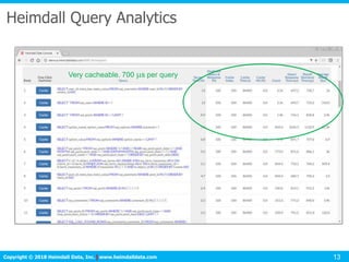 Click to edit Master title style
Copyright © 2016 Heimdall Data, Inc.| www.heimdalldata.comCopyright © 2018 Heimdall Data, Inc. www.heimdalldata.com 13
Heimdall Query Analytics
Very cacheable. 700 s per query
 