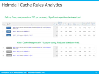 Click to edit Master title style
Copyright © 2016 Heimdall Data, Inc.| www.heimdalldata.comCopyright © 2018 Heimdall Data, Inc. www.heimdalldata.com 14
Heimdall Cache Rules Analytics
After: Cached response in 70 s per query. Reduced database load.
Before: Query response time 700 s per query. Significant repetitive database load.
 
