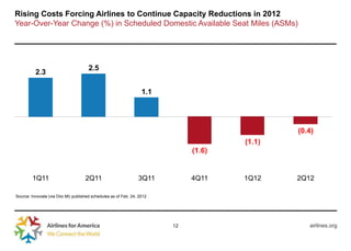 Rising Costs Forcing Airlines to Continue Capacity Reductions in 2012
Year-Over-Year Change (%) in Scheduled Domestic Available Seat Miles (ASMs)




                                      2.5
          2.3

                                                                   1.1




                                                                                              (0.4)
                                                                                      (1.1)
                                                                              (1.6)


        1Q11                         2Q11                        3Q11         4Q11    1Q12    2Q12

Source: Innovata (via Diio Mi) published schedules as of Feb. 24, 2012




                                                                         12                      airlines.org
 