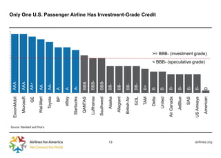 ExxonMobil     AAA

                                               Microsoft    AAA

                                                     GE     AA+

                                               Wal-Mart     AA




               Source: Standard and Poor’s
                                                 Toyota     AA-

                                                     BP     A

                                                   eBay     A

                                              Starbucks     A-

                                               QANTAS       BBB

                                              Lufthansa     BBB-

                                             Southwest      BBB-




13
                                                 Alaska     BB-

                                               Allegiant    BB-

                                              British Air   BB-

                                                   GOL      BB-

                                                   TAM      B+
                                                                                                                             Only One U.S. Passenger Airline Has Investment-Grade Credit




                                                  Delta     B

                                                 United     B

                                             Air Canada     B-

                                                JetBlue     B-

                                                   SAS      B-
                                             US Airways     B-
                                                                   < BBB- (speculative grade)
                                                                                                >= BBB- (investment grade)




                                              American      D
airlines.org
 