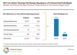 2011 U.S. Airline* Earnings Fell Sharply, Resulting in a 0.3 Percent Net Profit Margin
Despite 12.6 Percent Stronger Revenue, Profits Shrank on 15.5 Percent Higher Costs




2011 Better/(Worse) Than 2010 for Reporting Carriers*                                                                     Net Profit Margin (%)

                                                $ Millions                  Percent                                           2.2

 Operating Revenues                                 15,717                       12.6


 Operating Expenses                               (18,277)                     (15.5)


 Nonoperating Expenses                                     76                      1.8

                                                                                                                                         0.3
 Income Taxes                                            144                     29.3


 Net Income                                         (2,341)                    (85.7)                                        2010       2011


* A4A analysis of reports by Alaska, Allegiant, American, Delta, Hawaiian, JetBlue, SkyWest, Southwest, Spirit, United and US Airways




                                                                                     4                                                            airlines.org
 