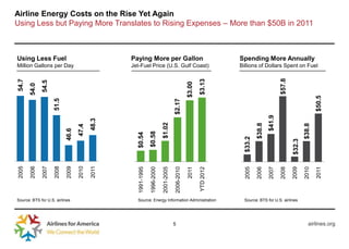 Airline Energy Costs on the Rise Yet Again
Using Less but Paying More Translates to Rising Expenses – More than $50B in 2011



Using Less Fuel                                  Paying More per Gallon                                                Spending More Annually
Million Gallons per Day                          Jet-Fuel Price (U.S. Gulf Coast)                                      Billions of Dollars Spent on Fuel




                                                                                                                                                 $57.8
                                                                                                            $3.13
54.7


              54.5




                                                                                                    $3.00
       54.0




                                                                                                                                                                         $50.5
                     51.5




                                                                                        $2.17




                                                                                                                                         $41.9
                                          48.3




                                                                            $1.02




                                                                                                                                 $38.8




                                                                                                                                                                 $38.8
                                   47.4
                            46.6




                                                                $0.58
                                                   $0.54




                                                                                                                         $33.2




                                                                                                                                                         $32.3
              2007
2005

       2006



                     2008

                            2009

                                   2010

                                          2011




                                                    1991-1995

                                                                1996-2000

                                                                            2001-2005

                                                                                        2006-2010

                                                                                                    2011

                                                                                                            YTD 2012




                                                                                                                         2005

                                                                                                                                 2006

                                                                                                                                         2007

                                                                                                                                                 2008

                                                                                                                                                         2009

                                                                                                                                                                 2010

                                                                                                                                                                         2011
Source: BTS for U.S. airlines                      Source: Energy Information Administration                             Source: BTS for U.S. airlines




                                                                                        5                                                                           airlines.org
 