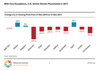 With Few Exceptions, U.S. Airline Stocks Plummeted in 2011



Change (%) in Closing Price from 31-Dec-2010 to 31-Dec-2011


                   32.5                                                      35.1
                          8.3

   (0.003)
                                                  (26.0)   (21.3)                   (20.8)
                                         (35.8)                     (33.9)
                                                                                             (49.4)


                                (95.5)




Source: Yahoo Finance




                                                    6                                        airlines.org
 