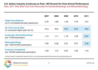 U.S. Airline Industry Continues to Post ~80 Percent On-Time Arrival Performance
Also, 2011 Was Best Year Ever Recorded for Denied Boardings and Mishandled Bags



                                                                          2007              2008               2009              2010   2011

Flight Cancellations
                                                                          2.16               1.96              1.39              1.76   1.91
(as % of scheduled domestic departures)

On-Time Arrival Rate
                                                                          73.4               76.0              79.5              79.8   79.6
(% of domestic flights within 00:15)

Involuntary Denied Boardings
                                                                          1.12               1.11              1.19              1.09   0.81
(per 10,000 passengers)

Mishandled Bags
                                                                          7.05               5.26              3.91              3.57   3.39
(per 1,000 domestic passengers)

Customer Complaints
                                                                          1.38               1.13              0.97              1.20   1.18
(per 100,000 systemwide passengers)

Sources: Bureau of Transportation Statistics and DOT Air Travel Consumer Report (http://airconsumer.dot.gov/reports/index.htm)




                                                                                  8                                                      airlines.org
 