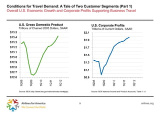 Conditions for Travel Demand: A Tale of Two Customer Segments (Part 1)
Overall U.S. Economic Growth and Corporate Profits Supporting Business Travel


         U.S. Gross Domestic Product                                          U.S. Corporate Profits
         Trillions of Chained 2005 Dollars, SAAR                              Trillions of Current Dollars, SAAR
 $13.5                                                                 $2.1
 $13.4
                                                                       $1.9
 $13.3
 $13.2                                                                 $1.7
 $13.1
                                                                       $1.5
 $13.0
 $12.9                                                                 $1.3
 $12.8
                                                                       $1.1
 $12.7
 $12.6                                                                 $0.9
                                           1Q11
          1Q08


                     1Q09


                                1Q10




                                                      1Q12




                                                                               1Q08


                                                                                          1Q09


                                                                                                      1Q10




                                                                                                                            1Q12
                                                                                                                 1Q11
         Source: BEA (http://www.bea.gov/national/index.htm#gdp)              Source: BEA National Income and Product Accounts, Table 1.12




                                                                   9                                                                 airlines.org
 