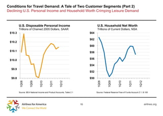 Conditions for Travel Demand: A Tale of Two Customer Segments (Part 2)
Declining U.S. Personal Income and Household Worth Crimping Leisure Demand



         U.S. Disposable Personal Income                                           U.S. Household Net Worth
         Trillions of Chained 2005 Dollars, SAAR                                   Trillions of Current Dollars, NSA
 $10.3                                                                      $64

                                                                            $62
 $10.2
                                                                            $60
 $10.1                                                                      $58

 $10.0                                                                      $56

                                                                            $54
  $9.9
                                                                            $52

  $9.8                                                                      $50




                                                                                   1Q08


                                                                                               1Q09


                                                                                                          1Q10




                                                                                                                                 1Q12
                                                                                                                     1Q11
                                1Q10


                                           1Q11
          1Q08


                     1Q09




                                                     1Q12




         Source: BEA National Income and Product Accounts, Table 2.1              Source: Federal Reserve Flow of Funds Account Z.1, B.100




                                                                       10                                                               airlines.org
 