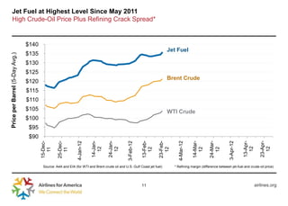 Jet Fuel at Highest Level Since May 2011
   High Crude-Oil Price Plus Refining Crack Spread*


                                $140
                                                                                                                         Jet Fuel
                                $135
Price per Barrel (5-Day Avg.)




                                $130
                                $125
                                                                                                                         Brent Crude
                                $120
                                $115
                                $110
                                $105                                                                                     WTI Crude
                                $100
                                $95
                                $90
                                       15-Dec-


                                                 25-Dec-




                                                                         14-Jan-


                                                                                   24-Jan-




                                                                                                          13-Feb-


                                                                                                                    23-Feb-




                                                                                                                                           14-Mar-


                                                                                                                                                     24-Mar-




                                                                                                                                                                              13-Apr-


                                                                                                                                                                                           23-Apr-
                                                              4-Jan-12




                                                                                               3-Feb-12




                                                                                                                                4-Mar-12




                                                                                                                                                                   3-Apr-12




                                                                                                                                                                                             12
                                                                                                                                                                                12
                                                                                     12
                                                                           12




                                                                                                                                             12


                                                                                                                                                       12
                                                                                                            12


                                                                                                                      12
                                         11


                                                   11




                                        Source: A4A and EIA (for WTI and Brent crude oil and U.S. Gulf Coast jet fuel)        * Refining margin (difference between jet-fuel and crude-oil price)




                                                                                                          11                                                                            airlines.org
 