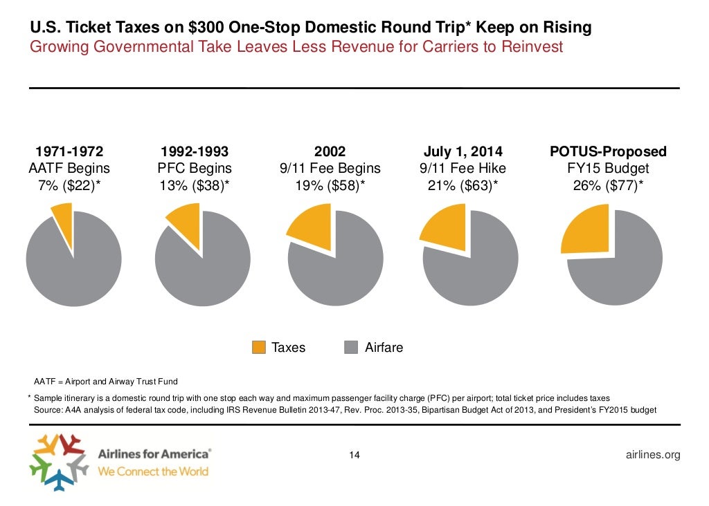 U.S. Airline Industry Summer Air Travel Forecast and First Quarter 20…